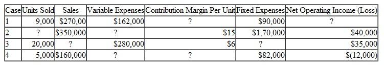 Missing Data; Basic CVP Concepts Fill in the missing amounts in each of the eight case situations below. Each case is independent of the others. (Hint: One way to find the missing amounts would be to prepare a contribution format income statement for each case. enter the known data. and then compute the missing items.)a. Assume that only one product is being sold in each of the four following case situations   b. Assume that more than one product is being sold in each of the four following case situations:  <div style=padding-top: 35px> 
