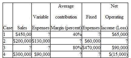 Missing Data; Basic CVP Concepts Fill in the missing amounts in each of the eight case situations below. Each case is independent of the others. (Hint: One way to find the missing amounts would be to prepare a contribution format income statement for each case. enter the known data. and then compute the missing items.)a. Assume that only one product is being sold in each of the four following case situations   b. Assume that more than one product is being sold in each of the four following case situations:  <div style=padding-top: 35px> 