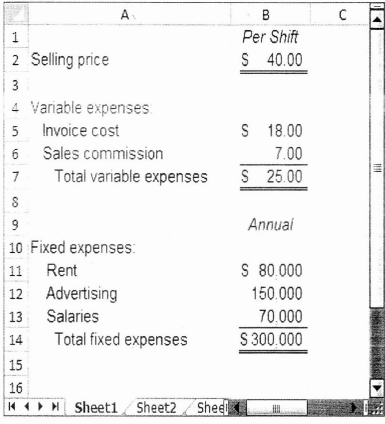 5-19 Basic CVP Analysis; Graphing uoig Shirts Unlimited operates a chain of shirt stores that carry many styles of shirts that are all sold at the same price. To encourage sales personnel to be aggressive in their sales efforts. the company pays a substantial sales commission on each shirt sold. Sales personnel also receive a small basic salary. The following worksheet contains cost and revenue data for Store 36. These data are typical of the company's many outlets:   The company has asked you. as a member of its planning group to assist in some basic analysis of its stores and company policies. Required: 1. Calculate the annual break-even point in dollar sales and in unit sales for Store 36. 2. Prepare a CVP graph showing cost and revenue data for Store 36 fromzeroshirts up to 30.000 shirts sold each year. Clearly indicate the break-even point on the graph. 3. If 19.000 shirts are sold in a year, what would be Store 36's net operating income or loss' 4. The company is considering paying the store manager of Store 36 an incentive commission of $3 per shirt (in addition to the salespersons' commissions). If this change is made, what will be the new break-even point in dollar sales and in unit sales 5. Refer to the original data. As an alternative to (4) above, the company is considering paying the store manager a $3commissiononeach shirt sold in excess of the breakeven point. If this change is made what will be the store's net operating income or loss if 23.500 shirts are sold in a year 6. Refer to the original data. The company is considering eliminating sales commissions entirely in its stores and increasing fixed salaries by $107.000annually. a. If this change is made what will be the new breakeven point in dollar sales and in unit sales in Store 36 b. Would you recommend that the change be made Explain.<div style=padding-top: 35px> 