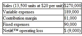 Basics of CVP Analysis; Cost Structure Memo fax Inc produces memory enhancement kill for fax machine sales, have been very erratic. with some months showing a profit and some months showing a loss the company's contribution format income statement for the recent month is given below:   Required: I. Compute the company's CM ratio and its break-even point in both units and dollars. 2. The sales manager feels that an $8,000 increase in the monthly advertising budget. combined with an intensified effort by the sales staff. will result in a $70,000 increase in monthly sales. If the sales manager is right what will be the effect on the company's monthly net operating income or loss (Use the incremental approach in preparing your answer.)3. Refer to the original data. The president is, convinced that a 10%, reduction in the selling price. combined with an increase of $35,000 in the monthly advertising budget. will double unit sales What will the new contribution format income statement look like if these changes arc adopted 4. Refer to the original data. The company' advertising agency thinks that a new package would help sales. The new package being proposed would increase packaging costs by $0.60 per unit Assuming no other changes how many units would haw to be sold each month to earn a profit of $4500 5. Refer to the original data. By automating the company could slash its variable expenses in half However fixed costs would increase by $118.000 per month. a. Compute the new CM ratio and the new break-even point in both units and dollars. b. Assume that the company expects to sell 20.000 units next month. Prepare two contribution format income statements one assuming that operations are not automated and one assuming that they are. c. Would you recommend that the company automate its operations Explain.<div style=padding-top: 35px> 