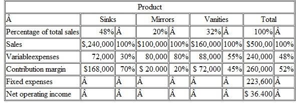 Sales Mix; Multiproduct Break-Even Analysis Marlin Company, a wholesale distributor, has been operating for only a few months. The company sells three products-sinks, mirrors, and vanities, Budgeted sales by product and in total for the coming month are shown below:     As shown by these data net operating income is budgeted at $36.400 for the month and break-even sales at $430.000. Assume that actual sales for the month total $500,000 as planned Actual sales by product are: sinks $160.000: mirrors. $200.000: and vanities $140.000. Required: 1. Prepare a contribution form at income statement for the month based on actual sales data. Present the income statement in the format shown above. 2. Compute the break-even point in sales dollars for the month based on your actual data. 3. Considering the fact that the company met its $500.000 sales budget for the month the president is shocked at the results shown on your income statement in (1) above. Prepare a brief memo for the president explaining why both the operating results and the break-even point in sales dollars are different from what was budgeted<div style=padding-top: 35px> 