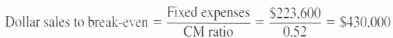 Sales Mix; Multiproduct Break-Even Analysis Marlin Company, a wholesale distributor, has been operating for only a few months. The company sells three products-sinks, mirrors, and vanities, Budgeted sales by product and in total for the coming month are shown below:     As shown by these data net operating income is budgeted at $36.400 for the month and break-even sales at $430.000. Assume that actual sales for the month total $500,000 as planned Actual sales by product are: sinks $160.000: mirrors. $200.000: and vanities $140.000. Required: 1. Prepare a contribution form at income statement for the month based on actual sales data. Present the income statement in the format shown above. 2. Compute the break-even point in sales dollars for the month based on your actual data. 3. Considering the fact that the company met its $500.000 sales budget for the month the president is shocked at the results shown on your income statement in (1) above. Prepare a brief memo for the president explaining why both the operating results and the break-even point in sales dollars are different from what was budgeted<div style=padding-top: 35px> 