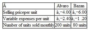 Sales Mix; Break-Even Analysis; Margin of Safety Puleva Milenario SA, a company located in Toledo, Spain, manufactures and sells two models of luxuriously finished cutlery - Alvaro and Bazan Present revenue, cost, and unit sales data for the two products appear below. All currency amounts are stated in terms of euros, which are indicated by the symbol €.   Fixed expenses are €660per month. Required: 1. Assuming the sales mix above, do the following: a. Prepare a contribution format income statement showing both euro and percent columns for each product and for the company as a whole. b. Compute the break-even point in euros for the company as it whole and the margin of safety in both euros and percent of sales. 2. The company has developed another product Cano, that the company plans to seli for €8 each At this price the company expects to sell 40 units per month of the product The variable expense would be €6 per unit. The company's fixed expenses would not change. a. Prepare another contribution format income statement including sales of Cano(sales-of the other two products would not change. b. Compute the company's new break-even point in euros for the company as a whole and the new margin of safety in both euros and percent of sales. 3. The president of the company was puzzled by your analysis. He did not understand why the break-even point has gone up even though there has been no increase in fixed expenses and the addition of the new product has increased the total contribution margin Explain to the president what has happened.<div style=padding-top: 35px> 