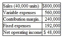 Changes in Cost Structure; Break-Even Analysis; Operating Leverage; Margin of Safety Frieden Company's contribution format income statement for the most recent month is given below:   The industry in which Frieden Company operates is quite sensitive to cyclical movements in the economy. Thus profits vary considerably from year to year according to general economic conditions. The company has a large amount of unused capacity and is studying ways of improving profits. Required: 1. New equipment has come on the market that would allow Frieden Company to automate a portion of its operations. Variable expenses would be reduced by $6 per unit. However fixed expenses would increase to a total of $432,000 each month. Prepare two contribution format income statements one showing present operations and one showing how operations would appear if the new equipment is purchased Show an Amount column, a Per Unit column, and a Percent column on each statement. Do not show percentages for the fixed expenses. 2. Refer to the income statements in (1) above. For both present operations and the proposed new operations compute ( a ) the degree of operating leverage, ( b ) the break-even point in dollars, and ( c ) the margin of safety in both dollar and percentage terms. 3. Refer again to the data in (1) above. As a manager, what factor would be paramount in your mind in deciding whether to purchase the new equipment (Assume that ample funds are available to make the purchase.)4. Refer to the original data. Rather than purchase new equipment the marketing manager argues that the company's marketing strategy should be changed Instead of paying sales commissions. which are included in variable expenses, the marketing manager suggests that salespersons be paid fixed salaries and that the company invest heavily in advertising. The marketing manager claims that this new approach would increase unit sales by 50%without any changei n selling price the company's new monthly fixed expenses would be $5240.000; and its net operating income would increase by 25%. Compute the break-even point in dollar sales for the company under the new marketing strategy. Do you agree with the marketing manager's proposal<div style=padding-top: 35px> 