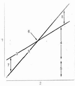 Interpretive Questions on the CVP Graph A CVP graph, as illustrated on the next page. is a useful technique for showing relationships among an organization's costs, volume, and profits   Required : 1. Identify the numbered component- in the CVP graph. 2. State the effect of each of the following action- on line 3 line 9 and the break-even point. For line 3 and line 9), state whether the action will cause the line to: Remain unchanged. Shift upward. Shift downward. Hare a steeper slope (i.e., rotate upward I. Have a flatter slope (i.e., rotate downward). Shift upward and have a steeper slope. Shift upward and have a flatter slope. Shift downward and have a steeper slope. Shift downward and have a flatter slope. In the case of the break-even point state whether the action will cause the break-even point to: Remain unchanged. Increase. Decrease. Probably change. but the direction is uncertain. Treat each case independently. x. Example. Fixed costs are increased by$20,000 each period Answer (see choices above): Line 3: Shift upward. Line 9: Remain unchanged. Break-even point: Increase. a. The unit selling price is decreased from $30 to $27. b. The per unit variable costs are increased from $12 to $15. r. The total fixed costs are reduced by $40,000. d. Five thousand fewer units are sold during the period than were budgeted. e. Due to purchasing a robot to perform a task that was previously done by workers fixed costs are increased by $25,000 per period and variable costs are reduced by $8 per unit. f. As a result of a decrease in the cost of materials both unit variable costs and the selling price are decreased by $3. g. Advertising costs are increased by $50.000 per period resulting in a 10% increase in the number of units sold. h. Due to paying sales persons a commission rather than a flat salary fixed costs are reduced by $21.000 per period and unit variable costs are increased by $6.<div style=padding-top: 35px> 