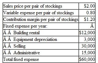 Graphing; Incremental Analysis: Operating Leverage Teri Hall has recently opened Sheer Elegance Inc., a store specializing in fashionble stockings. Ms.,Hall has just completed a course in managerial accounting and she believes that she can apply certain aspects of the course to her business. She is particularly interested ill adopting the cost volume-profit (CVP) approach to decision making. Thus she has prepared the following analysis:   Required: 1. How many pairs of stockins of must he sold to break even What does this represent in total dollar sales 2. Prepare a CVP graph or a profit graph for the store from zero pairs up to 70,000 pairs of stockings sold each year. Indicate the break-even point on the graph. 3. How many pairs of stockings must be sold to earn a $9,000 target profit for the first year 4. Ms. Hall now has one full-time and one part-time salesperson working in the store. It will cost her an additional $8,000 per year to convert the part-time position to a full-time position. Ms. Hall believes that the change would bring in an additional $20,000 in sales each year. Should she convert the position) Use the incremental approach, (Do not prepare an income statement.)5. Refer to the original data. Actual operating results for the first year are as follows:   a. What is the store's degree of operating leverage b. Ms. Hall is confident that with some effort she can increase sales by 20% next year What would be the expected percentage increase in net operating income Use the degree of operating leverage concept to compute your answer<div style=padding-top: 35px> 