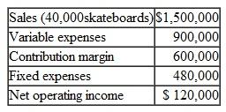 Various CVP Questions: Break-Even Point; Cost Structure; Target Sales Tyrene Products manufactures recreational equipment. One of the company's products, a skateboard, sells for $37.50. The skateboards are manufactured in an antiquated plant that relies heavily on direct labor workers. Thus, variable costs are high, totaling $22.50 per skateboard of which 60% is direct labor cost. Over the past year the company sold 40,000 skateboards, with the following operating results:   Management is anxious to maintain and perhaps even improve its improve its present level of the skateboards. Required : 1. Compute ( a ) the CM ratio and the break-even point in skateboards. and ( b ) the degree of operating leverage at last year's level of sales. 2. Due to an increase in labor rates the company estimates that variable costs will increase by $3 per skateboard next year If this change takes place and the selling price per skateboard remains constant at $37.50 what will be the new CM ratio and the new break-even point in skateboards 3. Refer to the data in (2) above. If the expected change in variable costs takes place how many skateboards will have to be sold next year to earn the same net operating income, $1 20,000.as last year 4. Refer again to the data in (2) above. The president has decided that the company may have to raise the selling price of its skateboards. If Tyrene Products wants to maintain the same CM ratio as last year what selling price per skateboard must it charge next year to cover the increased labor costs' 5. Refer to the original data. The company is considering the construction of a new auto mated plant. The new plant would slash variable costs by 40%, but it would cause fixed costs; to increase by 90.If the new plant is built what would he the company's CM ratio and new breakeven point in skateboards 6. Refer to the data in (5) above. a. If the new plant is built. how many skateboards will have to be sold next year to cam the same net operating income. $120.000 as last year b. Assume that the new plant is constructed and that next year the company manufacture,and sells 40.000 skateboard(the same number as sold last year). Prepare a contribution format income statement and compute the degree of operating leverage. c. If you were a member of top management would you have been in favor of constructing the new plan Explain.<div style=padding-top: 35px> 