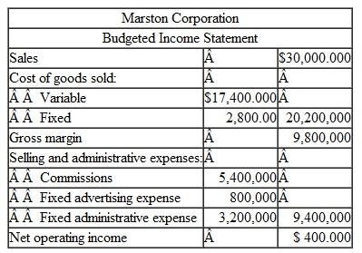 Cost Structure ; Break-Even Po int; Target Pro fits Marston Corporation manufactures disposable thermometers that are sold to hospitals through a network of independent sales agents located in the United States and Canada. These sales agents sell a variety of products to hospitals in addition to Marston's disposable thermometer. The sales agents arc currently paid an l8% commission on sales. and this commission rate was used when Marston's management prepared the following budgeted absorption income statement for the upcoming year   Since the completion of the above statement. Marston's management has learned that the independent sales agents are demanding an increase in the commission rate to 20%of sales for the upcoming year. This would be the third increase in commissions demanded by the independent sales agents in five years. As a result, Marston's management has decided to investigate the possibility of hiring its own sales staff to replace the independent sales agents. Marston's controller estimates that the company will have to hire eight sales people to cover the current market area. and the total annual payroll cost of these employees will be about $700,000, including fringe benefits. The salespeople will also be paid commissions of 10% of sales. Travel and entertainment expenses are expected to total about $400.000 for the year. The company will also have to hire a sales manager and support staff whose salaries and fringe benefits will come to $400,000per year. To make up for the promotions that the independent sales agents had been running on behalf of Marston. management believes that the company's budget for fixed advertising expenses should be increased by $500,000. Required: 1. Assuming sales of $30,000.000, construct a budgeted contribution format income statement for the upcoming year for each of the following alternatives: a. The independent sales agents' commission rate remains unchanged at 18%. b. The independent sales agents' commission rate increases to 20% c. The company employs its own sales force. 2. Calculate Marston Corporation's break-even point in sales dollars for the upcoming year assuming the following: a. The independent sales agents' commission rate remains unchanged at 18%. b. The independent sales agents' commission rate increases to 20%. c. The company employs its own sales force. 3. Refer to your answer to (1) (b) above If the company its own sales force what hat volume of sales all, would be necessary to generate the net operating income in come the company would realize if sales are $30,000,000 and the company continues to sell through agents (at a 20% commission rate)4. Determine the volume of sales at which net operating income would be equal regardless of whether Marston Corporation sells through agents (at a 20% commission rate) or employs its own sales force. 5. Prepare a graph on which you plot the profits for both of the following alternatives. a. The independent sales agents' commission rate increases to 20%. b. The company employs is own sales force. On the graph. use total sales revenue as the measure of activity. 6. Write a memo to the president of Marston Corporation in which you make a recommendation as to whether the company should continue to use independent sales agents (at a 20% cornmission rate: or employ its own sales force. Fully explain the reasons for your recommendation in the memo.<div style=padding-top: 35px> 