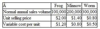 Break-Evens for Individual Products in a Multiproduct Company Jasmine Park encountered her boss. Rick Gompers at II the pop machine in the lobhy Rick is the vice president of marketing at Down Smith Lures Corporation. Jasmine was puzzled by some calculations she had been doing so she asked him: Jasmine : Rick. I' am not sure how to go about answering the questions that came up at the meeting with the president yesterday: Rick : what's the problem Jasmine: The president wanted to know.the break even for each of the company's products. but I am haling trouble figuring themout Rick: I'm sure you can handle it, Jasmine. And by the l way need your analysis tomorrow morning at 8:00 A.M sharp so I can look at it before the follow-up meeting at 9:00, Down South Lures makes three fishing lures in its manufacturing facility in Alabama. Data concerning these products appear below.   Total fixed expenses for the entire company are $282.000 per year. All three products are sold in highly competitive markets so the company is unable to raise its prices without losing unacceptable numbers of customers. The company has no work in process or finished goods inventories due to an extremely effective lean manufacturing system. Required: 1. What is the company's overall break-even point in total sales dollars 2. of the total fixed costs of $282,000, $18,000 could be avoided if the Frog lure product were dropped. $96.000 if the Minnow lure product were dropped, and $60,000 if the Worm lure product were dropped. The remaining fixed expenses of $108,000 consist of common fixed costs such as administrative salaries and rent on the factory building that could be avoided only by going out of business entirely. a. What is the break-even point in units for each product b. If the company sells exactly the break-even quantity of each product what will be the overall profit of the company' Explain this result.<div style=padding-top: 35px> 