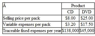 Basic Segmented Income Statement Caltec, Inc., produces and sells recordable CD and DVD packs, Revenue and cost information relating to the products follow: Common fixed expenses in the company total $105,000 annually, Last year the company produced and sold 37,500 CD packs and 18,000 DVD packs. Required: Prepare a contribution format income statement for the year segmented by product lines.
