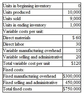 Variable Costing Unit Product Cost and Income Statement; Break-Even CompuDesk. Inc. makes an oak dek specially designed for personal computers. The desk sellsfor $200. Data for last year's operation- follow: Required: 1. Assume that the company uses variable costing. Compute the unit product cost for one computer desk. 2. Assume that the company uses variable costing. Prepare a contribution format income statement of the year. 3. What is the company's break-even point in terms of units sold