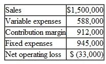Segmented Income Statement Bovine Company, a wholesale distributor of DVDs. has been experiencing losses for some time, as shown by its most recent monthly contribution format income statement below: In an effort to isolate the problem, the president has asked for an income statement segmented by geographic market. Accordingly the Accounting Department has developed the following data: Required: 1. Prepare a contribution form at income statement segmented by geographic market. as desired by the president. 2. The company's sale- manager believes that sales in the Central geographic market could be increased by 15% if monthly advertising were increased by $25,000.Would you recommend the increased advertising Show computations to support your answer.