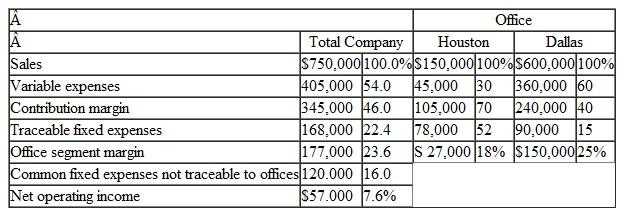 Working with a Segmented Income Statement Marple Associates is a consulting firm that specializes in information systems for construction and landscaping companies. The firm has two offices-one in Houston and one in Dallas. The firm classifies the direct costs of consulting jobs as variable costs. A segmented contribution format income statement for the company's most recent year is given below: Required: 1. By how much would the company's net operating income increase if Dallas increased its sales by $75.000 per year Assume no change in cost behavior patterns. 2. Refer to the original data. Assume that sales in Houston increase by $50.000 next year and that sales in Dallas remain unchanged. Assume no change in fixed costs. a. Prepare a new segmented income statement for the company using the above format. Show both amounts and percentages. b. Observe from the income statement you have prepared that the CM ratio for Houston has remained unchanged at 70% (the same as in the above data) but that the segment margin ratio has changed. How do you explain the change in the segment margin ratio