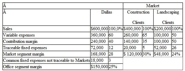 Working with a Segmented Income Statement Refer to the data in Exercise 6-14.Assume that Dallas' sales by major market are as follows: The company would like to initiate an intensive advertising campaign in one of the two markets during the next month. The campaign would cost $8,000. Marketing studies indicate that such a campaign would increase sales in the construction market by $70.000 or increase sales in the land-scaping market by $60,000. Required: 1. In which of the markets would you recommend that the company focus its advertising campaign Show computations to support your answer. 2. In Exercise 6-14. Dallas shows $90,000 in traceable fixed expenses. What happened to the $90.000 in this exercise