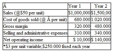 Variable Costing Income Statement: Reconciliation During Denton Company's first two years of operations the company reported absorption costing net operating incomes as follows: The company's $34 unit product cost is computed as follows: Production and cost data for the two years are given below: Required: 1. Prepare a variable costing contribution format income statement for each year. 2. Reconcile the absorption costing and variable costing net operating income figure, for each year.