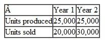 Variable Costing Income Statement: Reconciliation During Denton Company's first two years of operations the company reported absorption costing net operating incomes as follows: The company's $34 unit product cost is computed as follows: Production and cost data for the two years are given below: Required: 1. Prepare a variable costing contribution format income statement for each year. 2. Reconcile the absorption costing and variable costing net operating income figure, for each year.