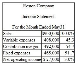 Segment Reporting and Decision Making The most recent monthly contribution format income statement for Reston Company is given below: Management is disappointed with the company's performance and is wondering what can be done to improve profits. By examining sales and cost records you have determined the following: a. The company is divided into two sales territories- Central and Eastern. The Central Territory recorded $400,000 in sales and $208,000 in variable expenses during May, The remaining sales and variable expenses were recorded in the Eastern Territory. Fixed expenses of $160.000 and $130.000 are traceable to the Central and Eastern Territories respectively. The rest of the fixed expenses arc common to the two territories b. The company is the exclusive distributor for two products-Awls and Paws. Sales of $100,000 and Pows totaled $100.000 and $300.000 respectively, in the Central Territory during May, Variable expenses are 25% of the selling price for Awls and 61% for Paws. Cost records show that $60.000 of the Central Territory's fixed expenses are traceable to Awls and $54.000 to Pows, with the remainder common to the two products. Required: 1. Prepare contribution format segmented income statements first showing the total company broken down between sales territories and then showing the Central Territory broken down by product line. In addition, for the company as a whole and for each segment, show each item on the segmented income statements as a percent of sales. 2. Look at the statement you have prepared showing the total company segmented by sales territory. What points revealed by this statement should be brought to management's attention 3. Look at the statement you have prepared showing the Central Territory segmented by product lines. What points revealed by this statement should be brought to management's attention