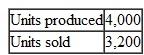 Comprehensive Problem with Labor Fixed Advance Products. Inc., has just organized a new division to manufacture and sell specially designed tables using select hardwoods for personal computers. The division's monthly costs are shown in the schedule below: Advance Products regards all of its workers as full-time employees and the company has a long-standing no-layoff policy. Furthermore, production is highly automated. Accordingly, the company includes its labor costs in its fixed manufacturing overhead. The tables sell for $250 each. During the first month of operations, the following activity was recorded: Required: I. Compute the unit product cost under: a. Absorption costing. b. Variable costing. 2. Prepare an income statement for the month using absorption costing. 3. Prepare a contribution format income statement for the month using variable costing. 4. Assume that the company must obtain additional financing.As a member of top management which of the statements that you have prepared in (2) and (3) above would you prefer to take with you to negotiate with the bank Why 5. Reconcile the absorption costing and variable costing net operating incomes in (2) and (3) above.
