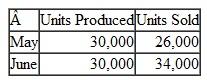 Prepare and Reconcile Variable Costing Statements Linden Company manufactures and sells a single product. Cost data for the product follow: The product sells for $40 per unit. Production and sales data for May and June the first two months of operations are as follows: Income statements prepared by the accounting department using absorption costing are presented below: Required: 1. Determine the unit product cost under: a. Absorption costing. b. Variable costing. 2. Prepare contribution format variable costing income statements for May and June. 3. Reconcile the variable costing and absorption costing net operating incomes. 4. The company's Accounting Department has determined the break-even point to be 28,000 units per month computed as follows: Upon receiving this figure the president commented.There's something peculiar here. The controller says that the break-even point is 28,000units per month. Yet we sold only 26,000 units in may, and the income statement we received showed a $2,000 profit, Which figure do we believe Prepare a brief explanation of what happened on the May income statement.