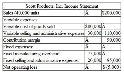 Absorption and Variable Costing; Production Constant, Sales Fluctuate Sandi Scott obtained a patent on a small electronic device and organized Scott Products, Inc., to produce and sell the device. During the first month of operations, the device was very well received on the market. so Ms. Scott looked forward to a healthy profit. For this reason, she was surprised to see a loss for the month on her income statement. This statement was prepared by her accounting service, which takes great pride in providing its clients with timely financial data. The statement follows: Ms.Scott is discouraged over the loss shown for the month, particularly because she had planned to use the statement to encourage investors to purchase stock in the new company. A friend who is a CPA. insists that the company should be using absorption costing rather than variable costing. He argues that if absorption costing had been used. the company would probably have reported a profit for the month. Selected cost data relating to the product and to the first month of operations follow: Required: 1. Complete the following: a. Compute the unit product cost under absorption costing. b. Redo the company's income statement for the month using absorption costing. c. Reconcile the variable and absorption costing net operating income (loss) figures. 2. Was the CPA correct in suggesting that the company really earned a profit for the month Explain. 3. During the second month of operations, the company again produced 50.000 units but sold 60.000 units. (Assume no change in total fixed costs.)a. Prepare a contribution format income statement for the month using variable costing. b. Prepare an income statement for the month using absorption costing. c. Reconcile the variable costing and absorption costing net operating incomes.