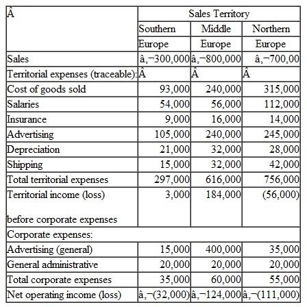 Restructuring a Segmented Income Statement Brabant NV of the Netherlands is a wholesale distributor of Dutch cheeses that it sells throughout the European Community. Unfortunately, the company's profits have been declining, which has caused considerable concern. To help understand the condition of the company. the managing director of the company has requested that the monthly income statement be segmented by sales territory. Accordingly, the company's accounting department has prepared the following statement for March, the most recent month. (The Dutch currency is the euro which is designated by €.) Cost of goods sold and shipping expenses are both variable: other costs are all fixed. Brabant NV purchases cheeses at auction and from farmers' cooperatives, and it distributes them in the three territories listed above. Each of the three sales territories has its own manager and sales stuff. The cheeses vary widely in profitability: some have a high margin and some have a low margin. (Certain cheeses. after having been aged for long periods. are the most expensive and carry the highest margins.)Required: 1. List any disadvantages or weaknesses that you see to the statement format illustrated above. 2. Explain the basis that is apparently being used to allocate the corporate expenses to the territories. Do you agree with these al locations Explain. 3. Prepare a new segmented contribution format income statement for May. Showa Total column as well as data for each territory. In addition for the company as a whole and for each sales territory. show each item on the segmented income statement as a percent of sales. 4. Analyze the statement that you prepared in (3) above. What points that might help to improve the company's performance would you bring to management's attention