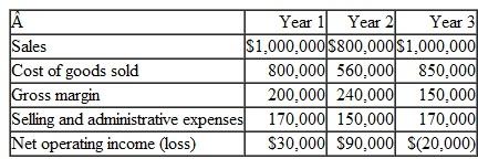 Prepare and Interpret Statements; Changes in Both Sales and Production; Lean Production Memotec, Inc., manufactures and sells a unique electronic pan. Operating results for the first three years of activity were as follows (absorption costing basis): Sales dropped by 20 % during Year 2 due to the entry of several foreign competitors into the market. Memotec had expected sales to remain constant at 50,000 units for the year; production was set at 60.000units in order to build a buffer of protection against unexpected spurts in demand. By the start of Year 3, management could see that spurts in demand were unlikely and that the inventory was excessive. To work off the excessive inventories, Memotec cut back production during Year 3. as shown below: Additional information about the company follows: a. The company's plant is highly automated. Variable manufacturing costs (direct materials, direct labor, and variable manufacturing overhead) total only $4 per unit, and fixed manufacturing overhead costs total $600,000 per year. b. Fixed manufacturing overhead costs are applied to units of product on the basis of each year's production. That is a new fixed overhead rate is computed each year. c. Variable selling and administrative expenses are $2 per unit sold. Fixed selling and administrative expenses total $70,000 per year. d. The company uses a FIFO inventory flow assumption. Memotec's management can't understand why profits tripled during Year 2when sales dropped by 20%, and why a loss was incurred during Year 3 when sales recovered to previous levels. Required: 1. Prepare a contribution format variable costing, income statement tor each year. 2. Refer to the absorption costing income statements on the previous page, a. Compute the unit product cost in each year under absorption costing. (Show how much at this cost is variable and how much is fixed. b. Reconcile the variable costing and absorption costing net operating incomes for each year. 3. Refer again to the absorption costing income statements. Explain why net operating income was higher in Year 2 than it was in Year 1 under the absorption approach, in light of the fact that fewer units were sold in Year 2 than in Year 1. 4. Refer again to the absorption costing income statements. Explain why the company suffered a loss in Year 3 but reported a profit in Year 1. although the same number of units was sold in each year. 5. a. Explain how operations would have differed in Year 2 and Year 3 if the company had been using Lean Production with the result that ending inventory was zero b. If Lean Production had been in use during Year 2 and Year 3 and the predetermined overhead rate is based on 50.000 units per year. what would the company's net operating income (or loss) have been in each year under absorption costing Explain the reason for any differences between these income figures and the figures reported by the company in the statements on the previous page.