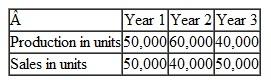 Prepare and Interpret Statements; Changes in Both Sales and Production; Lean Production Memotec, Inc., manufactures and sells a unique electronic pan. Operating results for the first three years of activity were as follows (absorption costing basis): Sales dropped by 20 % during Year 2 due to the entry of several foreign competitors into the market. Memotec had expected sales to remain constant at 50,000 units for the year; production was set at 60.000units in order to build a buffer of protection against unexpected spurts in demand. By the start of Year 3, management could see that spurts in demand were unlikely and that the inventory was excessive. To work off the excessive inventories, Memotec cut back production during Year 3. as shown below: Additional information about the company follows: a. The company's plant is highly automated. Variable manufacturing costs (direct materials, direct labor, and variable manufacturing overhead) total only $4 per unit, and fixed manufacturing overhead costs total $600,000 per year. b. Fixed manufacturing overhead costs are applied to units of product on the basis of each year's production. That is a new fixed overhead rate is computed each year. c. Variable selling and administrative expenses are $2 per unit sold. Fixed selling and administrative expenses total $70,000 per year. d. The company uses a FIFO inventory flow assumption. Memotec's management can't understand why profits tripled during Year 2when sales dropped by 20%, and why a loss was incurred during Year 3 when sales recovered to previous levels. Required: 1. Prepare a contribution format variable costing, income statement tor each year. 2. Refer to the absorption costing income statements on the previous page, a. Compute the unit product cost in each year under absorption costing. (Show how much at this cost is variable and how much is fixed. b. Reconcile the variable costing and absorption costing net operating incomes for each year. 3. Refer again to the absorption costing income statements. Explain why net operating income was higher in Year 2 than it was in Year 1 under the absorption approach, in light of the fact that fewer units were sold in Year 2 than in Year 1. 4. Refer again to the absorption costing income statements. Explain why the company suffered a loss in Year 3 but reported a profit in Year 1. although the same number of units was sold in each year. 5. a. Explain how operations would have differed in Year 2 and Year 3 if the company had been using Lean Production with the result that ending inventory was zero b. If Lean Production had been in use during Year 2 and Year 3 and the predetermined overhead rate is based on 50.000 units per year. what would the company's net operating income (or loss) have been in each year under absorption costing Explain the reason for any differences between these income figures and the figures reported by the company in the statements on the previous page.