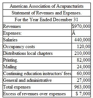 Service Organization; Segment Reporting The American Association of Acupuncturists is a professional.association for acupuncturist- that has 10,000 members The association operates from a central headquarters but has local chapters throughout North America, The association's monthly journal. American Acupuncture features recent developments in the field The association also publishes special reports and books. and it sponsors courses that qualify members for the continuing professional education credit required by state certification boards. The association's statement of revenues and expenses for the current year is presented below The board of directors of the association has requested that you construct a segmented income statement that shows the financial contribution of each of the association's four major programs membership service Journal books and reports, and continuing education. The following data have been gathered to aid you: a. Membership dues are $60 per year of which $15 covers a one-year subscription to the association's journal. The other $45 pays for general member ship services. b. One-year subscriptions to American Acupuncture are sold to nonmembers and libraries at $20 per subscriptionA total 1,000 of these subscriptionswere sold last year. In additionto subscriptions, the journal generated $50,000 in advertising revenues. The costs per journalsubscription, for members as well as nonmembers. were $4 for printing and $1 for mailing. c. A variety of technical reports and professional books were sold for a total of $70,000 during the year. Printing costs for these materials totaled $25,000, and mailing costs totaled $8,000. d. The association offers a number of continuing education courses. The courses generated revenues of $230,000 last year. e. Salary costs and space occupied by each program and the central staff are as follows: f. The $120,000 in occupancy costs incurred last year includes $20,000 in rental cost for a portion of the warehouse used by the Membership Services program for storage purposes. The association has a flexible rental agreement that allows it to pay rent only on the warehouse space it uses. g. Printing costs other than for journal subscriptions and for books and reports related to Continuing Education h. Distributions to local chapters are for general membership services. i. General and administrative expenses include costs relating to overall administration of the association as a whole. The association's central staff does some mailing of material, for general administrative purposes. j. The expenses that can be traced or assigned to the central staff as well as any other expenses that are not traceable to the programs, will be treated as common costs. It is not necessary to distinguish between variable and fixed costs. Required: 1. Prepare a contribution format segmented income statement for the American Association of Acupuncturists for last year This statement should show the segment margin for each program as well as results for the association as a whole. 2. Give arguments for and against allocating all costs of the association to the four programs. (CMA. adapted)