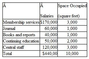 Service Organization; Segment Reporting The American Association of Acupuncturists is a professional.association for acupuncturist- that has 10,000 members The association operates from a central headquarters but has local chapters throughout North America, The association's monthly journal. American Acupuncture features recent developments in the field The association also publishes special reports and books. and it sponsors courses that qualify members for the continuing professional education credit required by state certification boards. The association's statement of revenues and expenses for the current year is presented below The board of directors of the association has requested that you construct a segmented income statement that shows the financial contribution of each of the association's four major programs membership service Journal books and reports, and continuing education. The following data have been gathered to aid you: a. Membership dues are $60 per year of which $15 covers a one-year subscription to the association's journal. The other $45 pays for general member ship services. b. One-year subscriptions to American Acupuncture are sold to nonmembers and libraries at $20 per subscriptionA total 1,000 of these subscriptionswere sold last year. In additionto subscriptions, the journal generated $50,000 in advertising revenues. The costs per journalsubscription, for members as well as nonmembers. were $4 for printing and $1 for mailing. c. A variety of technical reports and professional books were sold for a total of $70,000 during the year. Printing costs for these materials totaled $25,000, and mailing costs totaled $8,000. d. The association offers a number of continuing education courses. The courses generated revenues of $230,000 last year. e. Salary costs and space occupied by each program and the central staff are as follows: f. The $120,000 in occupancy costs incurred last year includes $20,000 in rental cost for a portion of the warehouse used by the Membership Services program for storage purposes. The association has a flexible rental agreement that allows it to pay rent only on the warehouse space it uses. g. Printing costs other than for journal subscriptions and for books and reports related to Continuing Education h. Distributions to local chapters are for general membership services. i. General and administrative expenses include costs relating to overall administration of the association as a whole. The association's central staff does some mailing of material, for general administrative purposes. j. The expenses that can be traced or assigned to the central staff as well as any other expenses that are not traceable to the programs, will be treated as common costs. It is not necessary to distinguish between variable and fixed costs. Required: 1. Prepare a contribution format segmented income statement for the American Association of Acupuncturists for last year This statement should show the segment margin for each program as well as results for the association as a whole. 2. Give arguments for and against allocating all costs of the association to the four programs. (CMA. adapted)