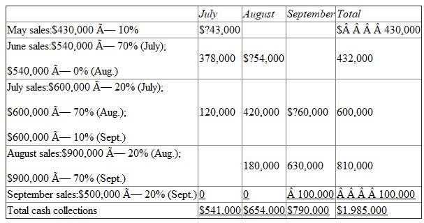 1)The first step to creating a schedule of expected cash collections is determining how sales each month affect sales in subsequent months. The third quarter of the year includes July, August and September. Since we know that 20% of sales are collected in the same month of sale, 70% of sales are recovered in the month following a sale and 10% is recovered two months following a sale, we can determine the amount of expected cash receipts for each month by back dating. For example, to first determine expected cash collection for July, we simply need to follow the collection schedule. Work backwards. 1. Two months before July is May (for August, it is June; for September, it is July). Therefore, we will need to collect 10% of the sales made in May during July (as well as 10% of June sales in August and 10% of July sales in September). 2. One month before July is June (For August, it is July; for September, it is August). Therefore, we will need to collect 70% of the sales made in June for July (as well as 70% of July sales in August and 70% of August sales in September). 3. Finally, we also know that 20% of July sales will be collected in July (20% of August sales will also be collected in August and the same for September). 4. Sum the results of collections for each month This is best represented in a schedule:   2)Follow the collection schedule. Keep in mind that to find the accounts receivable as of September 30, you are really using the cost schedule for the months of October and November (September sales won't be fully collected until two months after the sale which includes 10% in November), as that is what you will have to collect for in the next period: 1. Two months before October is August. Therefore, we will need to collect 10% of the sales made in August during October. 2. One month before October is September. Therefore, we will need to collect 70% of the sales made in September for October. 3. Finally, we also know that 10% of September sales will be collected in November, and therefore remain uncollected as of September 30. 4. Sum the results of collections for the month. Accounts receivable at September 30:  