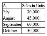 Crystal Telecom has budgeted the sales of its innovative mobile phone over the next four months as follows:    The company is now in the process of preparing a production budget for the third quarter. Past experience has shown that end-of-month finished goods inventories must equal 10% of the next month's sales. The inventory at the end of June was 3.000 units. Required:  Prepare a production budget for the third quarter showing the number of units to be produced each month and for the quarter in total.