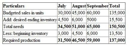 Production budget: To meet the desired level of inventory and budgeted sales for the year, the budget, which estimates the number of units to be manufactured, is called production budget. The budget should be prepared based on the estimated sales of the year to ensure that production and sales are kept balanced during the year. The first step in creation of a production budget is to determine the ending inventory for each month. In the given case, it is three months. Accordingly, there is a need to determine the amounts for the month of July, August and September (October falls in the fourth quarter of the year and not the third). Since estimated ending inventory is equal to 10% of the next month's sales, the calculation is as follows: Ending inventories: It is also important to note that the ending inventory for one month is equal to the beginning inventory of the next month. Accordingly, the beginning inventory for July is 3,000, 4,500 for August, and 6,000 for September. The production budget: