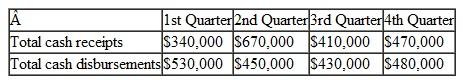 Forest Outfitters is a retailer that is preparing its budget for the upcoming fiscal year. Management has prepared the following summary of its budgeted cash flows:   The company's beginning cash balance for the upcoming fiscal year will be $50,000. The company requires a minimum cash balance of $30,000 and may borrow any amount needed from a local bank at a quarterly interest rate of 3%. The company may borrow any amount at the beginning of any quarter and may repay its loans, or any part of its loans, at the end of any quarter. Interest payments are due on any principal at the time it is repaid. Required: Prepare the company's cash budget for the upcoming fiscal year.<div style=padding-top: 35px> 