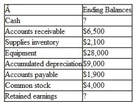 The management of Academic Copy, a photocopying center located on University Avenue, has compiled the following data to use in preparing its budgeted balance sheet for next year:   The beginning balance of retained earnings was $21,000, net income is budgeted to be $8,600, and dividends are budgeted to be $3,500. Required: Prepare the company's budgeted balance sheet.<div style=padding-top: 35px> 