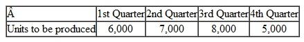 The production department of Priston Company has submitted the following forecast of units to be produced by quarter for the upcoming fiscal year.   In addition, the beginning raw materials inventory for the 1st Quarter is budgeted to be 3,600 pounds and the beginning accounts payable for the 1st Quarter is budgeted to be $11.775. Each unit requires three pounds of raw material that costs $2.50 per pound. Management desires to end each quarter with a raw materials inventory equal to 20% of the following quarter's production needs. The desired ending inventory for the 4th Quarter is 3,700 pounds. Management plans to pay for 70% of raw material purchases in the quarter acquired and 30% in the following quarter. Each unit requires 0.50 direct labor-hours and direct labor-hour workers are paid $12 per hour. Required: 1. Prepare the company's direct materials budget and schedule of expected cash disbursements for purchases of materials for the upcoming fiscal year. 2. Prepare the company's direct labor budget for the upcoming fiscal year, assuming that the direct labor workforce is adjusted each quarter to match the number of hours required to produce the forecasted number of units produced.<div style=padding-top: 35px> 