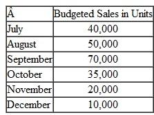 Tonga Toys manufactures and distributes a number of products to retailers. One of these products. Playclay, requires three pounds of material A135 in the manufacture of each unit. The company is now planning raw materials needs for the third quarter-July, August, and September. Peak sales of Playclay occur in the third quarter of each year. To keep production and shipments moving smoothly, the company has the following inventory requirements: a. The finished goods inventory on hand at the end of each month must be equal to 5,000 units plus 30% of the next month's sales. The finished goods inventory on June 30 is budgeted to be 17,000 units. b. The raw materials inventory on hand at the end of each month must be equal to one-half of the following month's production needs for raw materials. The raw materials inventory on June 30 for material A135 is budgeted to be 64,500 pounds. c. The company maintains no work in process inventories. A sales budget for Playclay for the last six months of the year follows.   Required: 1. Prepare a production budget for Playclay for the months July, August. September, and October. 2. Examine the production budget that you prepared. Why will the company produce more units than it sells in July and August and less units than it sells in September and October 3. Prepare a direct materials budget showing the quantity of material A135 to be purchased for July. August, and September and for the quarter in total.<div style=padding-top: 35px> 