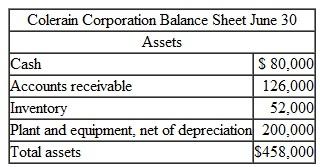 Colerain Corporation is a merchandising company that is preparing a profit plan for the third quarter of the calendar year. The company's balance sheet as of June 30 is shown below;     Colerain's managers have made the following additional assumptions and estimates: 1. Estimated sales for July, August, September, and October will be $200,000. $220,000. 210.000. and $230,000, respectively. 2. All sales are on credit and all credit sales are collected. Each month's credit sales are collected 30% in the month of sale and 70% in the month following the sale. All of the accounts receivable at June 30 will be collected in July. 3. Each month's ending inventory must equal 40% of the cost of next month's sales. The cost of goods sold is 65% of sales. The company pays for 50% of its merchandise purchases in the month of the purchase and the remaining 50% in the month following the purchase. All of the accounts payable at June 30 will be paid in July. 4. Monthly selling and administrative expenses are always $65,000. Each month $5,000 of this total amount is depreciation expense and the remaining $60,000 relates to expenses that are paid in the month they are incurred. 5. The company does not plan to borrow money or pay or declare dividends during the quarter ended September 30. The company does not plan to issue any common stock or repurchase its own stock during the quarter ended September 30. Required: 1. Prepare a schedule of expected cash collections for July, August, and September. Also compute total cash collections for the quarter ended September 30th. 2. a. Prepare a merchandise purchases budget for July, August, and September. Also compute total merchandise purchases for the quarter ended September 30th. b. Prepare a schedule of expected cash disbursements for merchandise purchases for July, August, and September. Also compute total cash disbursements for merchandise purchases for the quarter ended September 30th. 3. Prepare an income statement for the quarter ended September 30th. Use the absorption format shown in Schedule 9. 4. Prepare a balance sheet as of September 30th.<div style=padding-top: 35px> 