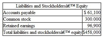 Colerain Corporation is a merchandising company that is preparing a profit plan for the third quarter of the calendar year. The company's balance sheet as of June 30 is shown below;     Colerain's managers have made the following additional assumptions and estimates: 1. Estimated sales for July, August, September, and October will be $200,000. $220,000. 210.000. and $230,000, respectively. 2. All sales are on credit and all credit sales are collected. Each month's credit sales are collected 30% in the month of sale and 70% in the month following the sale. All of the accounts receivable at June 30 will be collected in July. 3. Each month's ending inventory must equal 40% of the cost of next month's sales. The cost of goods sold is 65% of sales. The company pays for 50% of its merchandise purchases in the month of the purchase and the remaining 50% in the month following the purchase. All of the accounts payable at June 30 will be paid in July. 4. Monthly selling and administrative expenses are always $65,000. Each month $5,000 of this total amount is depreciation expense and the remaining $60,000 relates to expenses that are paid in the month they are incurred. 5. The company does not plan to borrow money or pay or declare dividends during the quarter ended September 30. The company does not plan to issue any common stock or repurchase its own stock during the quarter ended September 30. Required: 1. Prepare a schedule of expected cash collections for July, August, and September. Also compute total cash collections for the quarter ended September 30th. 2. a. Prepare a merchandise purchases budget for July, August, and September. Also compute total merchandise purchases for the quarter ended September 30th. b. Prepare a schedule of expected cash disbursements for merchandise purchases for July, August, and September. Also compute total cash disbursements for merchandise purchases for the quarter ended September 30th. 3. Prepare an income statement for the quarter ended September 30th. Use the absorption format shown in Schedule 9. 4. Prepare a balance sheet as of September 30th.<div style=padding-top: 35px> 