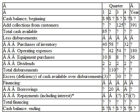 A cash budget, by quarters, is shown on the following page for a retail company (000 omitted). The company requires a minimum cash balance of $5,000 to start each quarter.   *Interest will total $4,000 for the year. Required: Fill in the missing amounts in the table above.<div style=padding-top: 35px> 