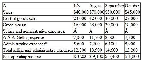 Janus Products, Inc., is a merchandising company that sells binders, paper, and other school supplies. The company is planning its cash needs for the third quarter. In the past, Janus Products has had to borrow money during the third quarter to support peak sales of back-to-school materials, which occur during August. The following information has been assembled to assist in preparing a cash budget for the quarter: a. Budgeted monthly absorption costing income statements for July-October are as follows:   *Includes $2,000 depreciation each month. b. Sales are 20% for cash and 80% on credit. c. Credit sales are collected over a three-month period with 10% collected in the month of sale, 70% in the month following sale, and 20% in the second month following sale. May sales totaled $30,000, and June sales totaled $36,000. d. Inventory purchases are paid for within 15 days. Therefore, 50% of a month's inventory purchases are paid for in the month of purchase. The remaining 50% is paid in the following month. Accounts payable for inventory purchases at June 30 total $11,700. e. The company maintains its ending inventory levels at 75% of the cost of the merchandise to be sold in the following month. The merchandise inventory at June 30 is $18,000. f. Land costing $4,500 will be purchased in July. g. Dividends of $ 1,000 will be declared and paid in September. h. The cash balance on June 30 is $8,000; the company must maintain a cash balance of at least this amount at the end of each month. i. The company has an agreement with a local bank that allows it to borrow in increments of $1,000 at the beginning of each month, up to a total loan balance of $40,000. The interest rate on these loans is 1% per month, and for simplicity, we will assume that interest is not com­pounded. The company would, as far as it is able, repay the loan plus accumulated interest at the end of the quarter. Required: 1. Prepare a schedule of expected cash collections for July, August, and September and for the quarter in total. 2. Prepare the following for merchandise inventory: a. A merchandise purchases budget for July, August, and September. b. A schedule of expected cash disbursements for merchandise purchases for July. August, and September and for the quarter in total. 3. Prepare a cash budget for July, August, and September and for the quarter in total.<div style=padding-top: 35px> 