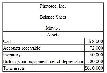 The balance sheet of Phototec. Inc.. a distributor of photographic supplies, as of May 31 is given below:     The company is in the process of preparing a budget for June and has assembled the following data: a. Sales are budgeted at $250,000 for June. Of these sales, $60,000 will be for cash: the remainder will be credit sales. One-half of a month's credit sales are collected in the month the sales are made, and the remainder is collected the following month. All of the May 31 accounts receivable will be collected in June. b. Purchases of inventory are expected to total $200,000 during June. These purchases will all be on account. Forty percent of all inventory purchases are paid for in the month of purchase; the remainder are paid in the following month. All of the May 31 accounts payable to suppliers will be paid during June. c. The June 30 inventory balance is budgeted at $40,000. d. Selling and administrative expenses for June are budgeted at $51,000, exclusive of depreciation. These expenses will be paid in cash. Depreciation is budgeted at $2,000 for the month. e. The note payable on the May 31 balance sheet will be paid during June. The company's interest expense for June (on all borrowing) will be $500, which will be paid in cash. f. New warehouse equipment costing $9,000 will be purchased for cash during June. g. During June, the company will borrow $18,000 from its bank by giving a new note payable to the bank for that amount. The new note will be due in one year. Required: 1. Prepare a cash budget for June. Support your budget with a schedule of expected cash collections from sales and a schedule of expected cash disbursements for inventory purchases. 2. Prepare a budgeted income statement for June. Use the absorption costing income statement format as shown in Schedule 9. 3. Prepare a budgeted balance sheet as of June 30.<div style=padding-top: 35px> 