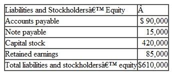 The balance sheet of Phototec. Inc.. a distributor of photographic supplies, as of May 31 is given below:     The company is in the process of preparing a budget for June and has assembled the following data: a. Sales are budgeted at $250,000 for June. Of these sales, $60,000 will be for cash: the remainder will be credit sales. One-half of a month's credit sales are collected in the month the sales are made, and the remainder is collected the following month. All of the May 31 accounts receivable will be collected in June. b. Purchases of inventory are expected to total $200,000 during June. These purchases will all be on account. Forty percent of all inventory purchases are paid for in the month of purchase; the remainder are paid in the following month. All of the May 31 accounts payable to suppliers will be paid during June. c. The June 30 inventory balance is budgeted at $40,000. d. Selling and administrative expenses for June are budgeted at $51,000, exclusive of depreciation. These expenses will be paid in cash. Depreciation is budgeted at $2,000 for the month. e. The note payable on the May 31 balance sheet will be paid during June. The company's interest expense for June (on all borrowing) will be $500, which will be paid in cash. f. New warehouse equipment costing $9,000 will be purchased for cash during June. g. During June, the company will borrow $18,000 from its bank by giving a new note payable to the bank for that amount. The new note will be due in one year. Required: 1. Prepare a cash budget for June. Support your budget with a schedule of expected cash collections from sales and a schedule of expected cash disbursements for inventory purchases. 2. Prepare a budgeted income statement for June. Use the absorption costing income statement format as shown in Schedule 9. 3. Prepare a budgeted balance sheet as of June 30.<div style=padding-top: 35px> 