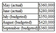 Natural Care Corp., a distributor of natural cosmetics, is ready to begin its third quarter, in which peak sales occur. The company has requested a $60,000. 90-day loan from its bank to help meet cash requirements during the quarter. Because Natural Care has experienced difficulty in paying off its loans in the past, the bank's loan officer has asked the company to prepare a cash budget for the quarter. In response to this request, the following data have been assembled: a. On July 1, the beginning of the third quarter, the company will have a cash balance of $43,000. b. Actual sales for the last two months and budgeted sales for the third quarter follow (all sales are on account):   Past experience shows that 25% of a month's sales are collected in the month of sale. 70% in the month following sale, and 2% in the second month following sale. The remainder is uncollectible. c. Budgeted merchandise purchases and budgeted expenses for the third quarter are given below:   Merchandise purchases are paid in full during the month following purchase. Accounts payable for merchandise purchases on June 30, which will be paid during July, total $160,000. d. Equipment costing $25,000 will be purchased for cash during July. e. In preparing the cash budget, assume that the $60,000 loan will be made in July and repaid in September. Interest on the loan will total $2,000. Required: 1. Prepare a schedule of expected cash collections for July. August, and September and for the quarter in total. 2. Prepare a cash budget, by month and in total, for the third quarter. 3. If the company needs a minimum cash balance of $20,000 to start each month, can the loan be repaid as planned Explain.<div style=padding-top: 35px> 