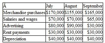 Natural Care Corp., a distributor of natural cosmetics, is ready to begin its third quarter, in which peak sales occur. The company has requested a $60,000. 90-day loan from its bank to help meet cash requirements during the quarter. Because Natural Care has experienced difficulty in paying off its loans in the past, the bank's loan officer has asked the company to prepare a cash budget for the quarter. In response to this request, the following data have been assembled: a. On July 1, the beginning of the third quarter, the company will have a cash balance of $43,000. b. Actual sales for the last two months and budgeted sales for the third quarter follow (all sales are on account):   Past experience shows that 25% of a month's sales are collected in the month of sale. 70% in the month following sale, and 2% in the second month following sale. The remainder is uncollectible. c. Budgeted merchandise purchases and budgeted expenses for the third quarter are given below:   Merchandise purchases are paid in full during the month following purchase. Accounts payable for merchandise purchases on June 30, which will be paid during July, total $160,000. d. Equipment costing $25,000 will be purchased for cash during July. e. In preparing the cash budget, assume that the $60,000 loan will be made in July and repaid in September. Interest on the loan will total $2,000. Required: 1. Prepare a schedule of expected cash collections for July. August, and September and for the quarter in total. 2. Prepare a cash budget, by month and in total, for the third quarter. 3. If the company needs a minimum cash balance of $20,000 to start each month, can the loan be repaid as planned Explain.<div style=padding-top: 35px> 