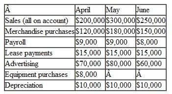 Jodi Horton, president of the retailer Crestline Products, has just approached the company's bank with a request for a $30,000, 90-day loan. The purpose of the loan is to assist the company in acquiring inventories in support of peak April sales. Because the company has had some difficulty in paying off its loans in the past, the loan officer has asked for a cash budget to help determine whether the loan should be made. The following data are available for the months April-June, during which the loan will be used; a. On April 1, the start of the loan period, the cash balance will be $26,000. Accounts receivable on April 1 will total $151.500. of which $141,000 will be collected during April and $7,200 will be collected during May. The remainder will be uncollectible. b. Past experience shows that 20% of a month's sales are collected in the month of sale, 75% in the month following sale, and 4% in the second month following sale. The other 1% rep­resents bad debts that are never collected. Budgeted sales and expenses for the three-month period follow:   c. Merchandise purchases are paid in full during the month following purchase. Accounts pay­able for merchandise purchases on March 31, which will be paid during April, total $108,000. d. In preparing the cash budget, assume that the $30,000 loan will be made in April and repaid in June. Interest on the loan will total $1,200. Required: 1. Prepare a schedule of expected cash collections for April, May, and June and for the three months in total. 2. Prepare a cash budget, by month and in total, for the three-month period. 3. If the company needs a minimum cash balance of $20,000 to start each month, can the loan be repaid as planned Explain.<div style=padding-top: 35px> 