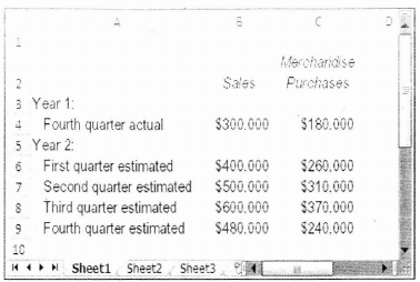 The president of Univax, Inc., has just approached the company's bank seeking short-term financing for the coming year, Year 2. Univax is a distributor of commercial vacuum cleaners. The bank has stated that the loan request must be accompanied by a detailed cash budget that shows the quarters in which financing will be needed, as well as the amounts that will be needed and the quarters in which repayments can be made. To provide this information for the bank, the president has directed that the following data be gathered from which a cash budget can be prepared: a. Budgeted sales and merchandise purchases for Year 2, as well as actual sales and purchases for the last quarter of Year 1. are as follows:   b. The company typically collects 33% of a quarter's sales before the quarter ends and another 65% in the following quarter. The remainder is uncollectible. This pattern of collections is now being experienced in the actual data for the Year 1 fourth quarter. c. Some 20% of a quarter's merchandise purchases are paid for within the quarter. The remainder is paid in the following quarter. d. Selling and administrative expenses for Year 2 are budgeted at $90,000 per quarter plus 12% of sales. Of the fixed amount. $20.000 each quarter is depreciation. e. The company will pay SI0.000 in cash dividends each quarter. f. Land purchases will be made as follows during the year: $80.000 in the second quarter and $48,500 in the third quarter. g. The Cash account contained 520,000 at the end of Year 1. The company must maintain a minimum cash balance of at least $18,000. h. The company has an agreement with a local bank that allows the company to borrow in increments of $10,000 at the beginning of each quarter, up to a total loan balance of $100,000. The interest rate on these loans is 1% per month, and for simplicity, we will assume that interest is not compounded. The company would, as far as it is able, repay the loan plus accumulated interest at the end of the year. i. At present, the company has no loans outstanding. Required: 1. Prepare the following, by quarter and in total, for Year 2: a. A schedule of expected cash collections on sales. b. A schedule of expected cash disbursements for merchandise purchases. 3. Compute the expected cash disbursements for selling and administrative expenses, by quarter and in total, for Year 2. 4. Prepare a cash budget by quarter and in total for Year 2.<div style=padding-top: 35px> 