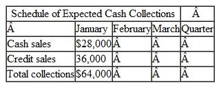 The following data relate to the operations of Picanuy Corporation, a wholesale distributor of consumer goods:   a. The gross margin is 30% of sales. (In other words, cost of goods sold is 70% of sales.)b. Actual and budgeted sales data are as follows:   c. Sales are 40% for cash and 60% on credit. Credit sales are collected in the month following sale. The accounts receivable at December 31 are the result of December credit sales. d. Each month's ending inventory should equal 20% of the following month's budgeted cost of goods sold. e. One-quarter of a month's inventory purchases is paid for in the month of purchase; the other three-quarters is paid for in the following month. The accounts payable at December 31 are the result of December purchases of inventory. f. Monthly expenses are as follows: commissions, $12,000; rent, $1,800; other expenses (excluding depreciation), 8% of sales. Assume that these expenses are paid monthly. Depreciation is $2,400 for the quarter and includes depreciation on new assets acquired during the quarter. g. Equipment will be acquired for cash: $3,000 in January and $8,000 in February. h. Management would like to maintain a minimum cash balance of $5,000 at the end of each month. The company has an agreement with a local bank that allows the company to borrow in increments of $ 1,000 at the beginning of each month, up to a total loan balance of $50,000. The interest rate on these loans is 1% per month, and for simplicity, we will assume that interest is not compounded. The company would, as far as it is able, repay the loan plus accumulated interest at the end of the quarter. Required: Using the data above: 1. Complete the following schedule:   Complete the following:   *$70,000 sales × 70% = $49,000. †$80,000 × 70% × 20% = $11,200.   *Beginning balance of the accounts payable. 3. Complete the following schedule:   4. Complete the following cash budget:   5. Prepare an absorption costing income statement, similar to the one shown in Schedule 9 in the chapter, for the quarter ended March 31. 6. Prepare a balance sheet as of March 31.<div style=padding-top: 35px> 
