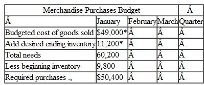 The following data relate to the operations of Picanuy Corporation, a wholesale distributor of consumer goods:   a. The gross margin is 30% of sales. (In other words, cost of goods sold is 70% of sales.)b. Actual and budgeted sales data are as follows:   c. Sales are 40% for cash and 60% on credit. Credit sales are collected in the month following sale. The accounts receivable at December 31 are the result of December credit sales. d. Each month's ending inventory should equal 20% of the following month's budgeted cost of goods sold. e. One-quarter of a month's inventory purchases is paid for in the month of purchase; the other three-quarters is paid for in the following month. The accounts payable at December 31 are the result of December purchases of inventory. f. Monthly expenses are as follows: commissions, $12,000; rent, $1,800; other expenses (excluding depreciation), 8% of sales. Assume that these expenses are paid monthly. Depreciation is $2,400 for the quarter and includes depreciation on new assets acquired during the quarter. g. Equipment will be acquired for cash: $3,000 in January and $8,000 in February. h. Management would like to maintain a minimum cash balance of $5,000 at the end of each month. The company has an agreement with a local bank that allows the company to borrow in increments of $ 1,000 at the beginning of each month, up to a total loan balance of $50,000. The interest rate on these loans is 1% per month, and for simplicity, we will assume that interest is not compounded. The company would, as far as it is able, repay the loan plus accumulated interest at the end of the quarter. Required: Using the data above: 1. Complete the following schedule:   Complete the following:   *$70,000 sales × 70% = $49,000. †$80,000 × 70% × 20% = $11,200.   *Beginning balance of the accounts payable. 3. Complete the following schedule:   4. Complete the following cash budget:   5. Prepare an absorption costing income statement, similar to the one shown in Schedule 9 in the chapter, for the quarter ended March 31. 6. Prepare a balance sheet as of March 31.<div style=padding-top: 35px> 