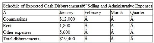 The following data relate to the operations of Picanuy Corporation, a wholesale distributor of consumer goods:   a. The gross margin is 30% of sales. (In other words, cost of goods sold is 70% of sales.)b. Actual and budgeted sales data are as follows:   c. Sales are 40% for cash and 60% on credit. Credit sales are collected in the month following sale. The accounts receivable at December 31 are the result of December credit sales. d. Each month's ending inventory should equal 20% of the following month's budgeted cost of goods sold. e. One-quarter of a month's inventory purchases is paid for in the month of purchase; the other three-quarters is paid for in the following month. The accounts payable at December 31 are the result of December purchases of inventory. f. Monthly expenses are as follows: commissions, $12,000; rent, $1,800; other expenses (excluding depreciation), 8% of sales. Assume that these expenses are paid monthly. Depreciation is $2,400 for the quarter and includes depreciation on new assets acquired during the quarter. g. Equipment will be acquired for cash: $3,000 in January and $8,000 in February. h. Management would like to maintain a minimum cash balance of $5,000 at the end of each month. The company has an agreement with a local bank that allows the company to borrow in increments of $ 1,000 at the beginning of each month, up to a total loan balance of $50,000. The interest rate on these loans is 1% per month, and for simplicity, we will assume that interest is not compounded. The company would, as far as it is able, repay the loan plus accumulated interest at the end of the quarter. Required: Using the data above: 1. Complete the following schedule:   Complete the following:   *$70,000 sales × 70% = $49,000. †$80,000 × 70% × 20% = $11,200.   *Beginning balance of the accounts payable. 3. Complete the following schedule:   4. Complete the following cash budget:   5. Prepare an absorption costing income statement, similar to the one shown in Schedule 9 in the chapter, for the quarter ended March 31. 6. Prepare a balance sheet as of March 31.<div style=padding-top: 35px> 