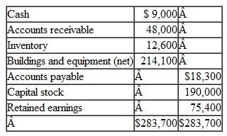 Nordic Company, a merchandising company, prepares its master budget on a quarterly basis. The following data have been assembled to assist in preparation of the master budget for the second quarter. a. As of March 31 (the end of the prior quarter), the company's balance sheet showed the following account balances:   b. Actual sales for March and budgeted sales for April-July are as follows:   c. Sales are 20% for cash and 80% on credit. All payments on credit sales are collected in the month following the sale. The accounts receivable at March 31 are a result of March credit sales. d. The company's gross margin percentage is 40% of sales. (In other words, cost of goods sold is 60% of sales.)e. Monthly selling and administrative expenses are budgeted as follows: salaries and wages. $7,500 per month; shipping, 6% of sales; advertising, $6,000 per month; other expenses, 4% of sales. Depreciation, including depreciation on new assets acquired during the quarter, will be $6,000 for the quarter. f. Each month's ending inventory should equal 30% of the following month's cost of goods sold. g. Half of a month's inventory purchases are paid for in the month of purchase and half in the following month. h. Equipment purchases during the quarter will be as follows: April, $11.500; and May, $3,000. i. Dividends totaling $3,500 will be declared and paid in June. j. Management wants to maintain a minimum cash balance of $8,000. The company has an agreement with a local bank that allows the company to borrow in increments of $1,000 at the beginning of each month, up to a total loan balance of $20,000. The interest rate on these loans is 1% per month, and for simplicity, we will assume that interest is not compounded. The company would, as far as it is able, repay the loan plus accumulated interest at the end of the quarter. Required: Using the data above, complete the following statements and schedules for the second quarter: 1. Schedule of expected cash collections:   a. Merchandise purchases budget:   *$70,000 saies × 60% = $42,000. † $51,000 × 30% = $15,300. b. Schedule of expected cash disbursements for merchandise purchases:   3. Schedule of expected cash disbursements for selling and administrative expenses:   4. Cash budget:   5. Prepare an absorption costing income statement for the quarter ending June 30 as shown in Schedule 9 in the chapter. 6.Prepare a balance sheet as of June 30.<div style=padding-top: 35px> 